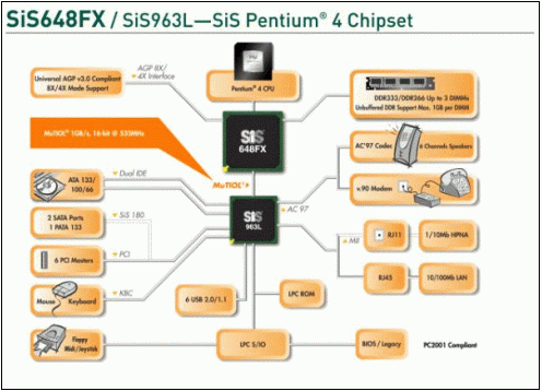 sis648SIS-648FX主板最高支持多大内存？